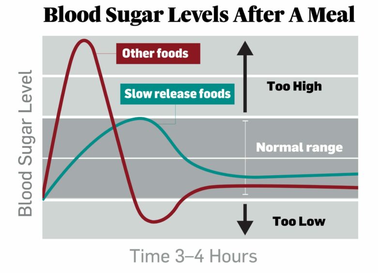 Chart shows how blood sugar levels are affected after meals.