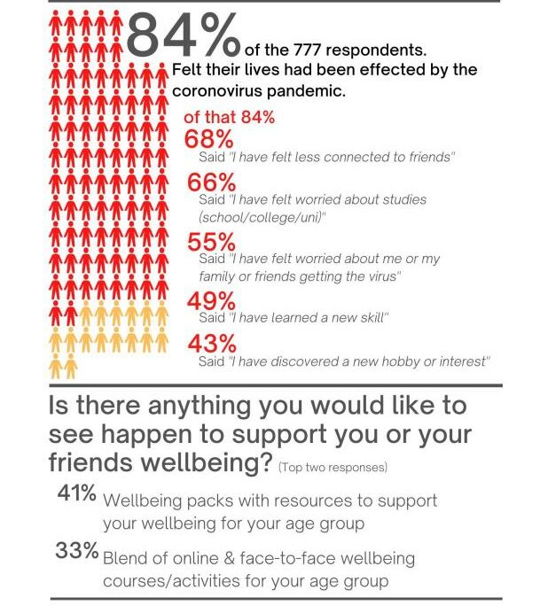 High Life Highland survey results.