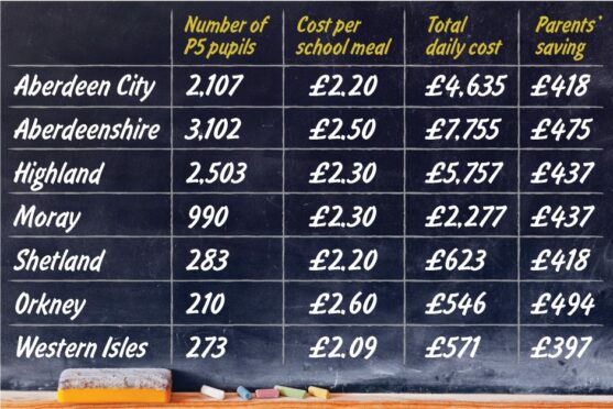A table showing how much councils are spending and parents are saving on free school meals