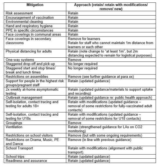 A table detailing some of the expected Covid-19 safety changes in schools.