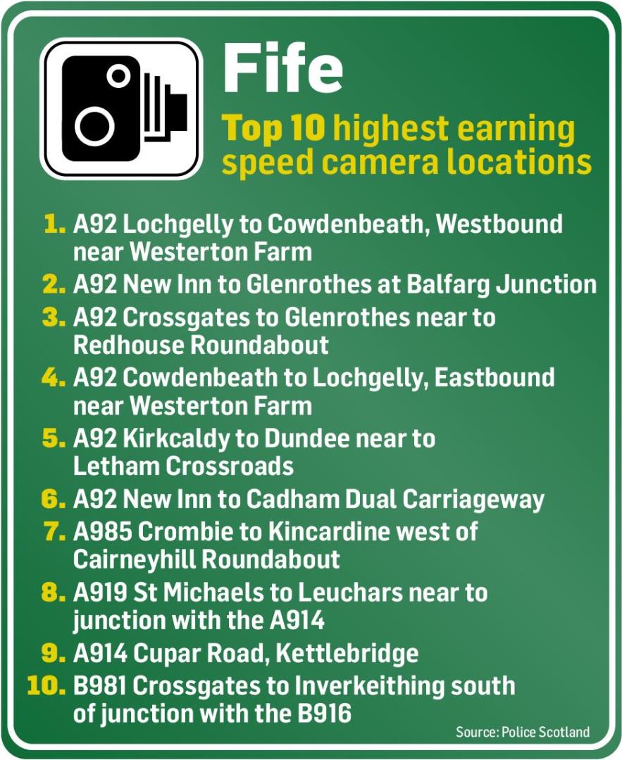 Infographic reads: Fife - Top 10 highest earning speed camera locations 1 A92 Lochgelly to Cowdenbeath, Westbound near Westerton Farm 2 A92 New Inn to Glenrothes at Balfarg Junction 3 A92 Crossgates to Glenrothes near to Redhouse Roundabout 4 A92 Cowdenbeath to Lochgelly, Eastbound near Westerton Farm 5 A92 Kirkcaldy to Dundee near to Letham Crossroads 6 A92 New Inn to Cadham Dual Carriageway 7 A985 Crombie to Kincardine west of Cairneyhill Roundabout 8 A919 St Michaels to Leuchars near to junction with the A914 9 A914 Cupar Road, Kettlebridge 10 B981 Crossgates to Inverkeithing south of junction with the B916 Source: Police Scotland