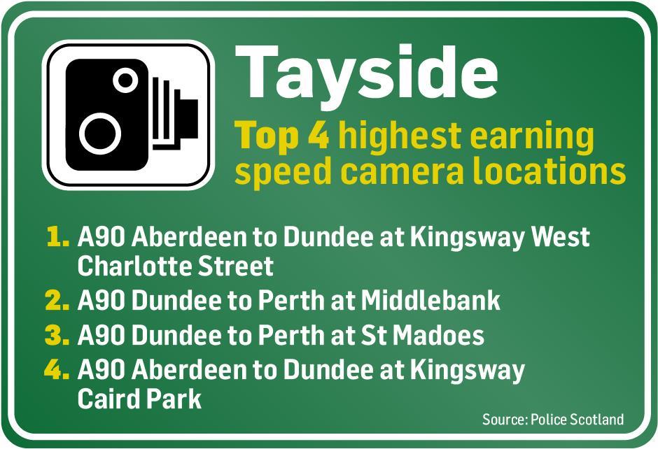 Infographic reads: Tayside - Top 4 highest earning speed camera locations 1 A90 Aberdeen to Dundee at Kingsway West Charlotte Street 2 A90 Dundee to Perth at Middlebank 3 A90 Dundee to Perth at St Madoes 4 A90 Aberdeen to Dundee at Kingsway Caird Park Source: Police Scotland