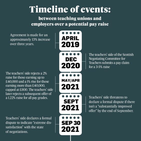 Timeline of events in Scottish teachers pay negotiations