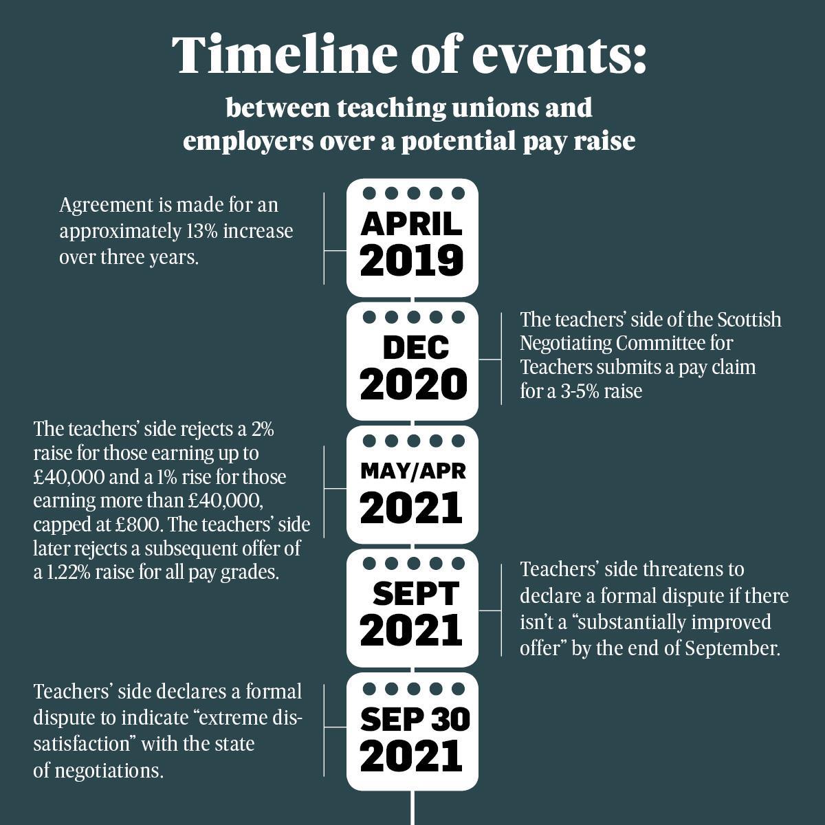 A timeline of events leading to the current Scotland teacher salary dispute, beginning with a pay claim from teachers in Dec 2020, two refused offers and the current dispute filed at the end of September 2021.