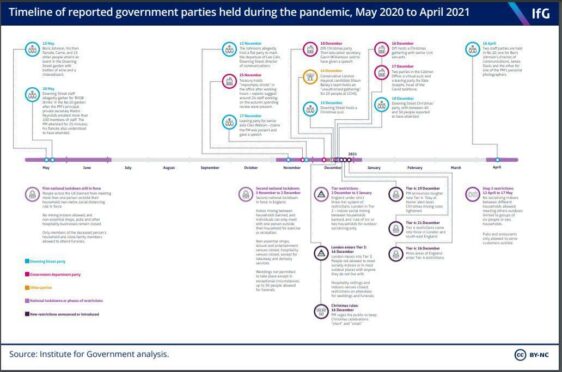 Timeline of events from the Institute for Government