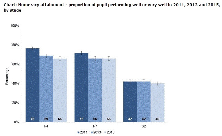 attainment