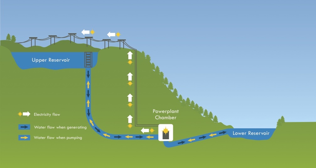 A schematic of the proposed Glenmuckloch pumped hydro storage scheme