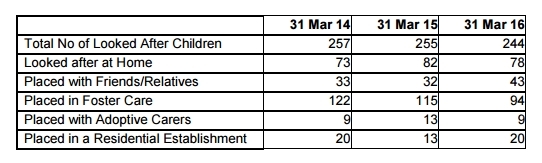 The number of looked-after children in Angus over the past three years.