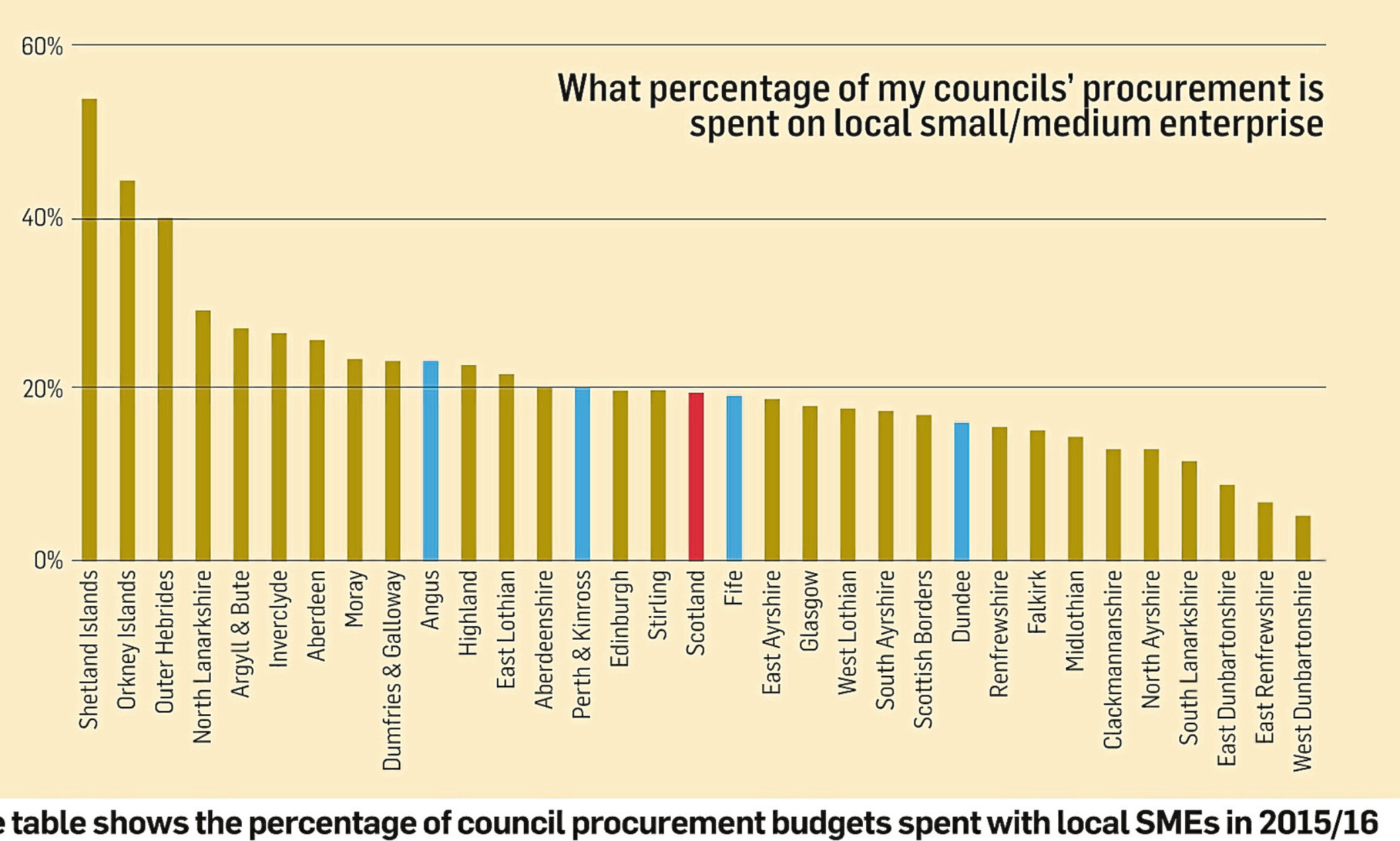 FSB table shows the percentage of local procurement budgets spent with local SMEs in 2015/16