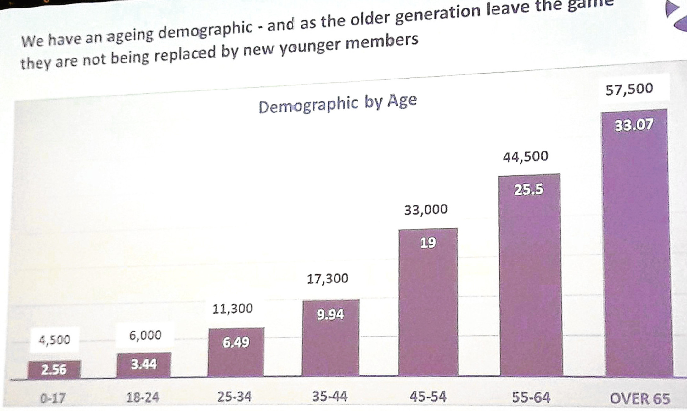 Stewart Darling's illustration  of the age demographic facing Scottish golf clubs as shown to the Future of Golf conference.