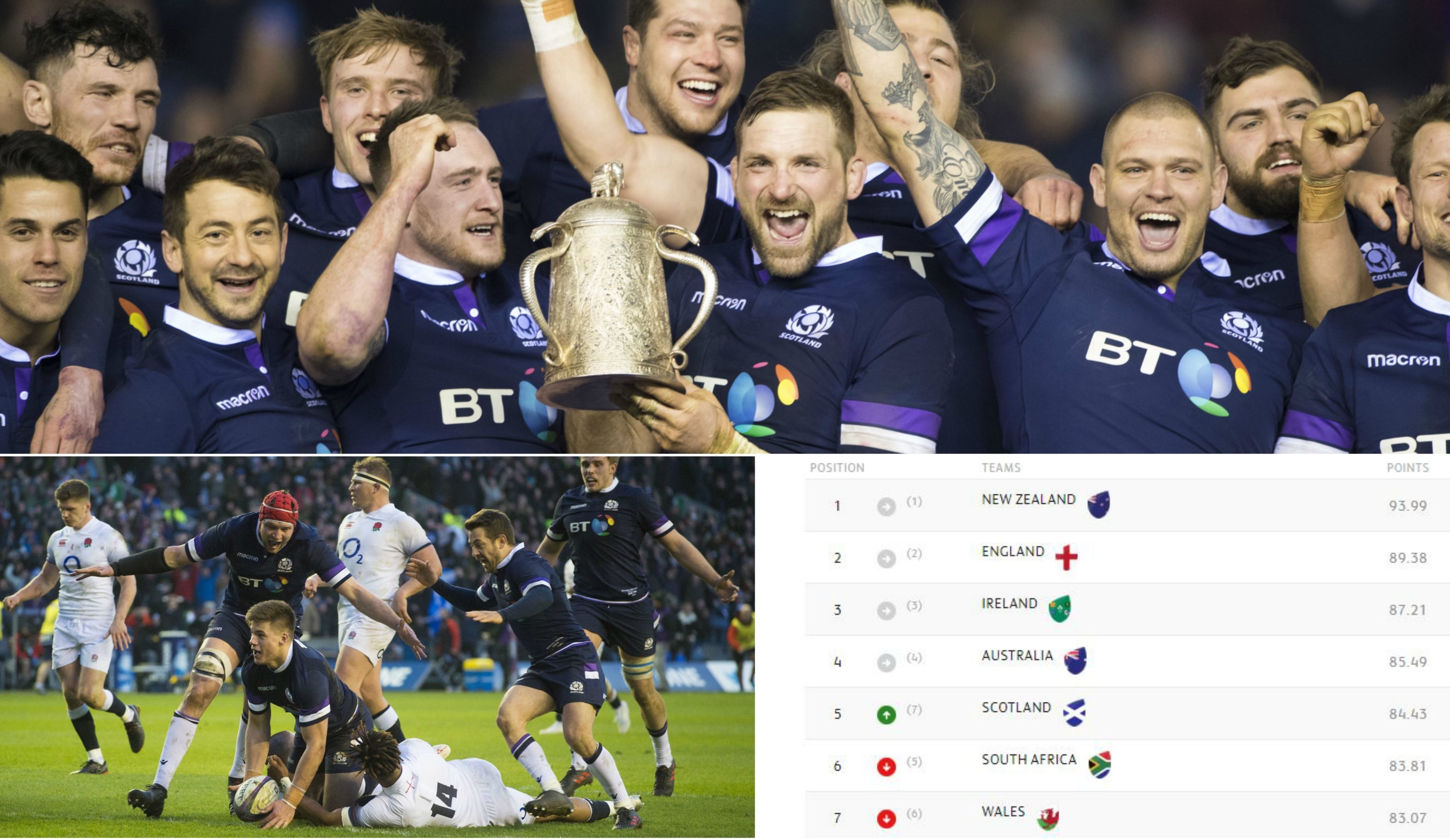 Scotland are ranked fifth in the world following victory over England