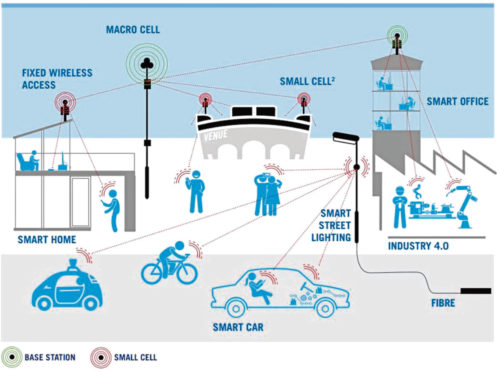 Potential future uses of a 5G network