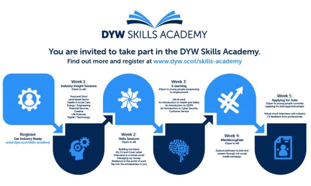 DYW Skills Academy roadmap