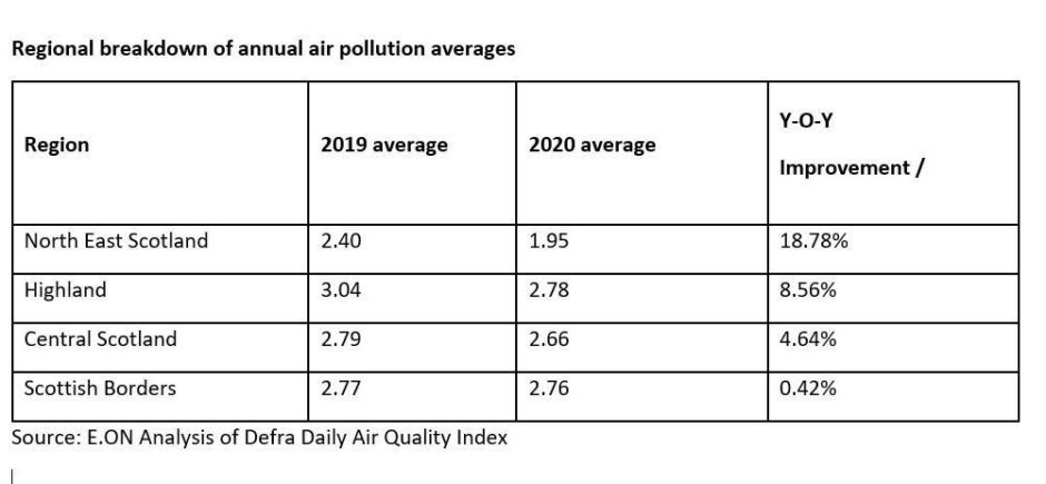 air pollution Dundee