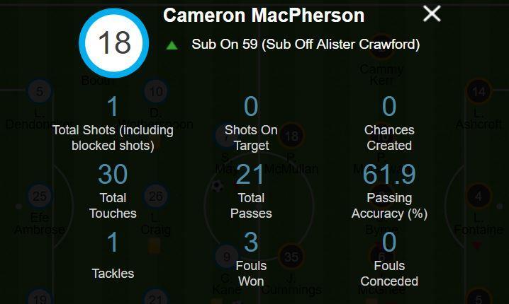 Cammy MacPherson's game statistics.