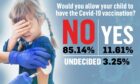 Majority or readers said 'NO' to Covid vaccines for kids aged 5-11.