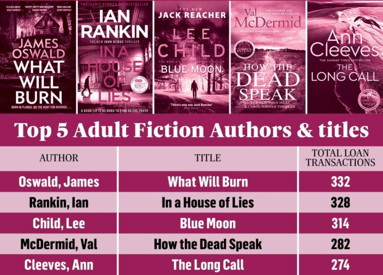 List of the top five fiction books revealed by Fife libraries.
