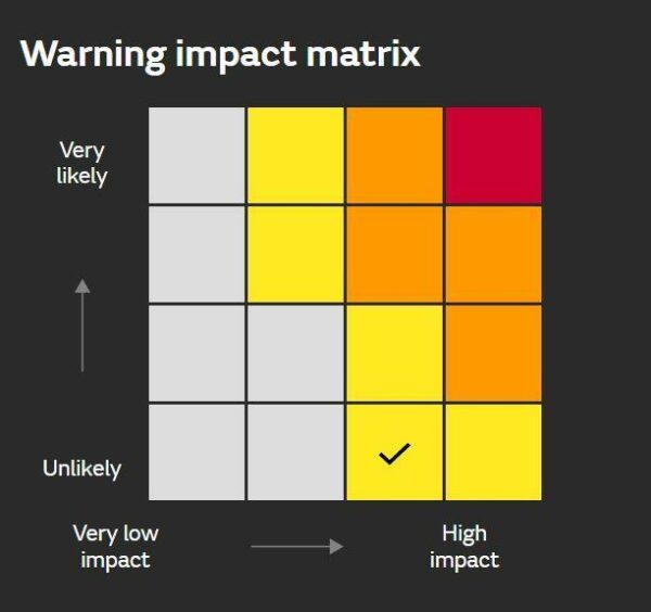 Weather warning impact matrix