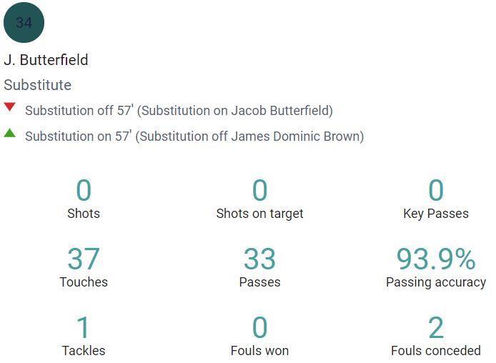 Jacob Butterfield's Opta numbers against Motherwell.