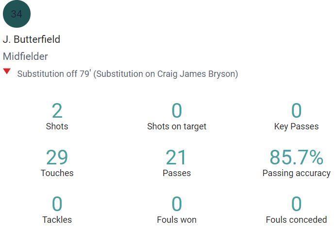 Jacob Butterfield's Opta statistics against Rangers.