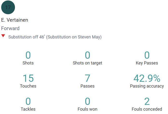 Eetu Vertainen's Opta statistics against Rangers.