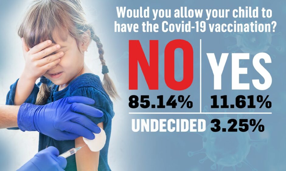 Majority of readers said 'NO' to Covid vaccines for kids aged 5-11.