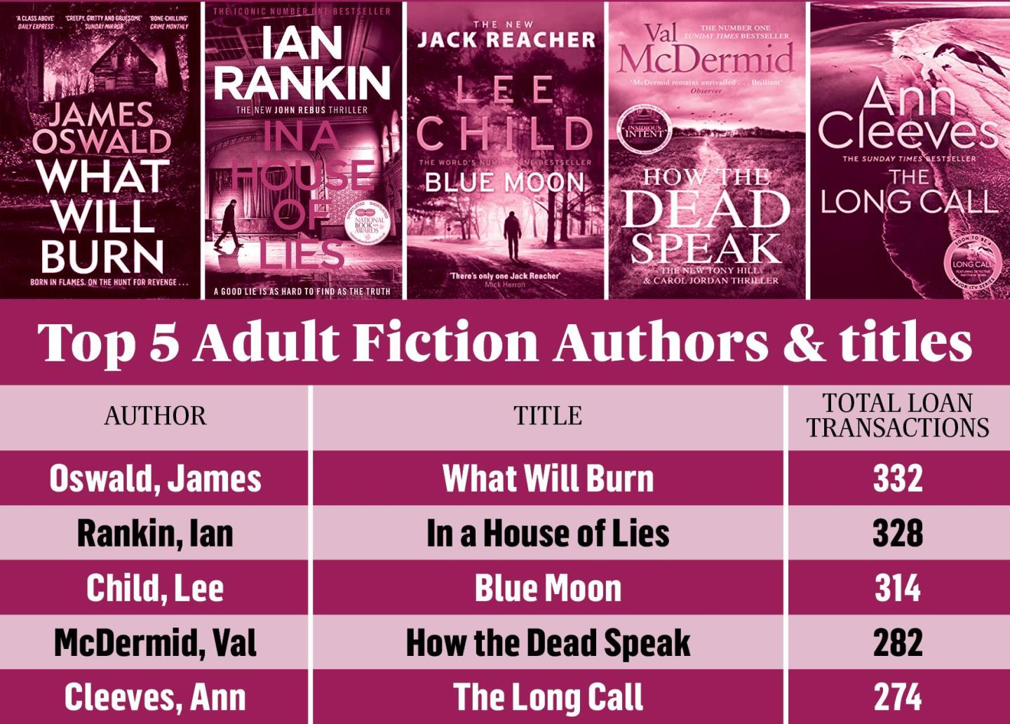 Fife authors rule as kingdom's libraries reveal their 5 most borrowed books