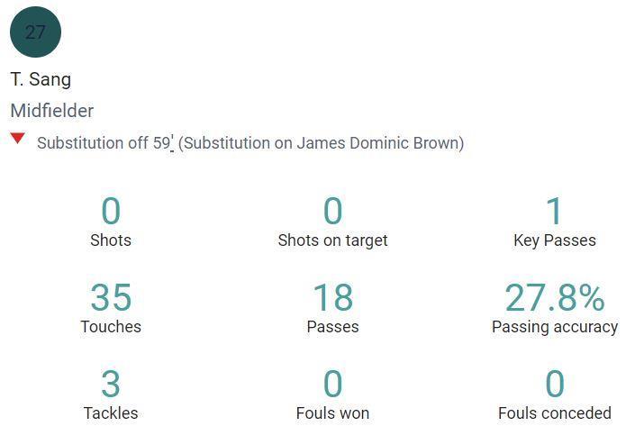 Tom Sang's Opta statistics against St Mirren.
