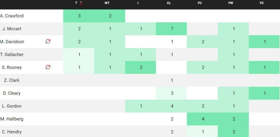 Ali Crawford made more tackles than any other Saints player.