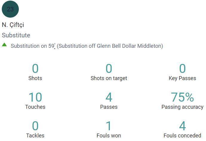 Nadir Ciftci's Opta statistics for St Johnstone's game against Hibs.