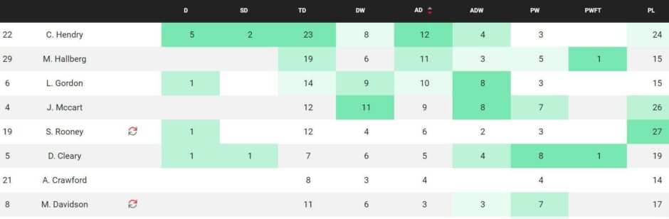 Shaun Rooney's Opta duel statistics in the 2-1 win.