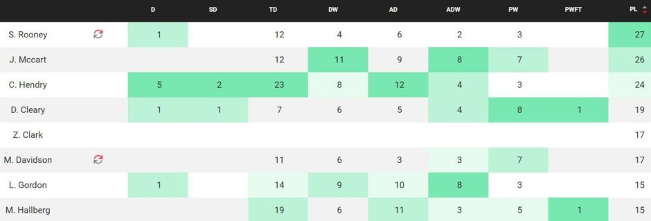 Room for improvement - retaining possession.