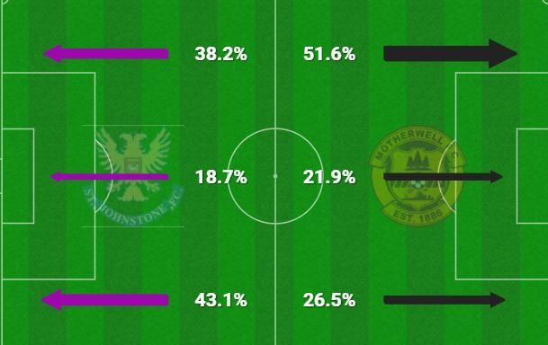 St Johnstone heavily favoured the left at Fir Park.