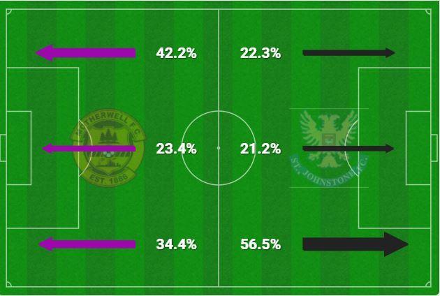 The right side was a busier part of the pitch for Saints last time out.