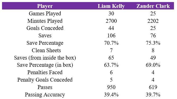 The Opta statistics for Zander Clark and Liam Kelly in 2021/22.
