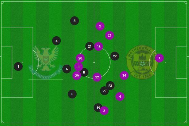 Nadir Ciftci's average position against Motherwell was towards the right side.