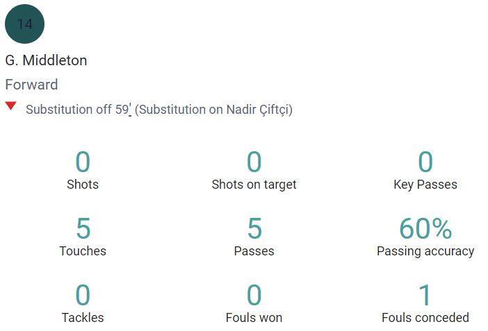 Glenn Middleton's Opta numbers when he played against Hibs.