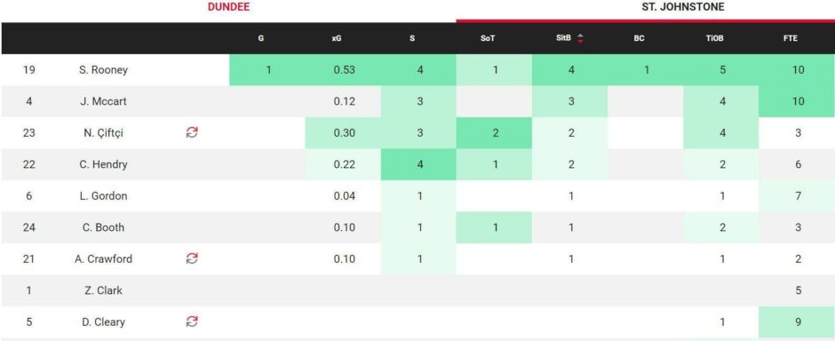 Shaun Rooney's attacking Opta statistics against Dundee.