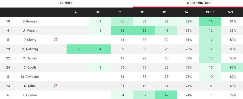 Shaun Rooney's Opta distribution numbers.