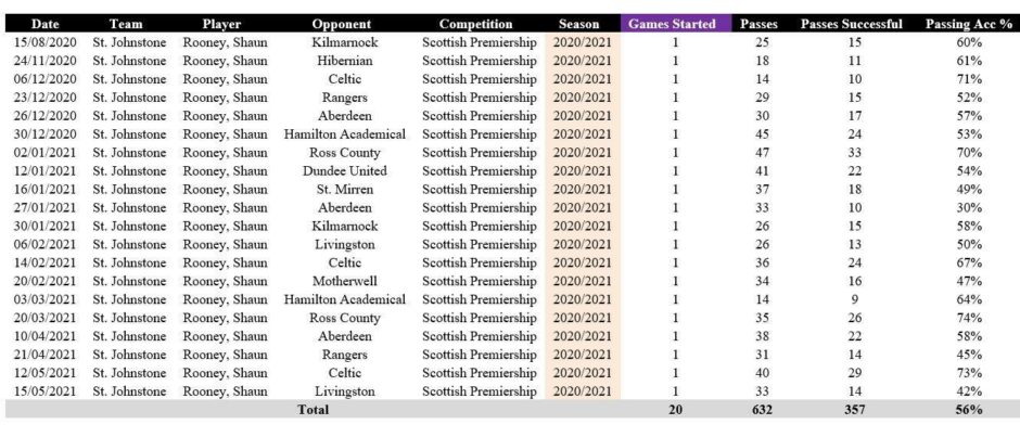 Shaun Rooney's Opta passing statistics for the 2020/21 season.