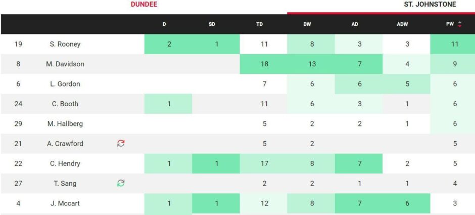 The Opta possession statistics for Shaun Rooney at Dens Park.