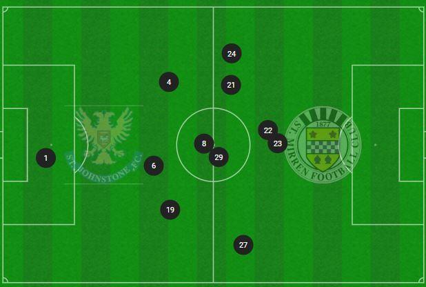 St Johnstone's Opta average position map shows Callum Hendry (22) and Nadir Ciftci (23) very close to each other.