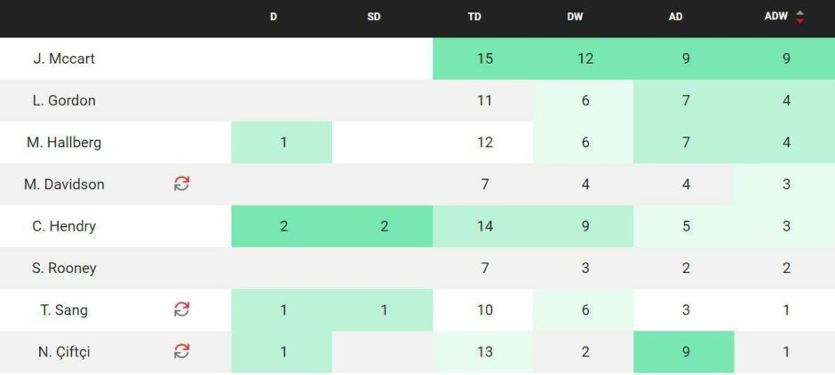 Nadir Ciftci and Callum Hendry had contrasting Opta duels statistics.