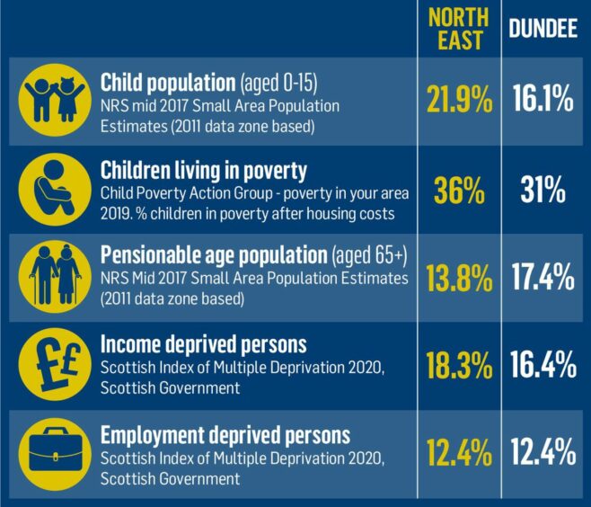 Figures from Dundee City Council showing the level of poverty in the North East ward compared with the Dundee average. Braeview Academy serves the North East of the city.