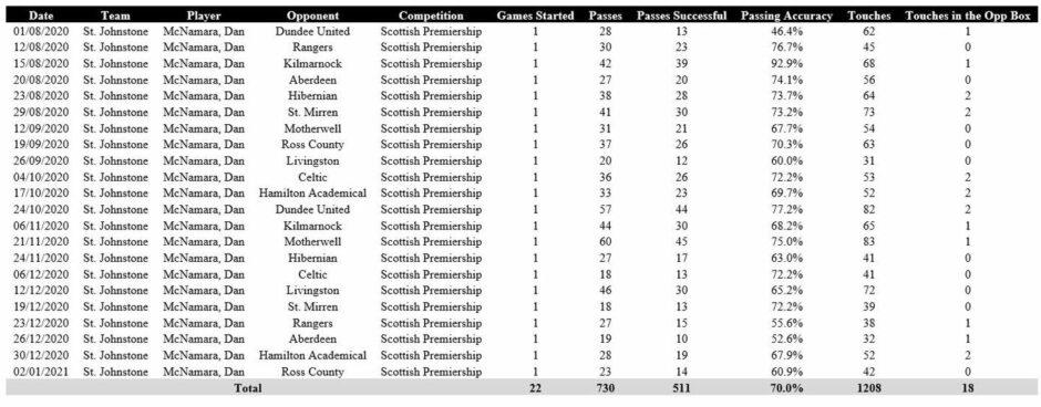Danny McNamara's passing figures are much more impressive.