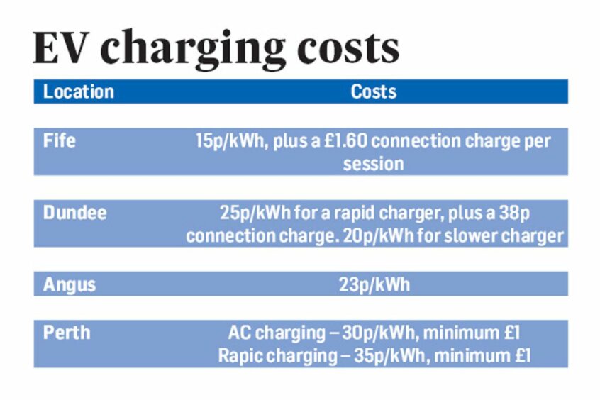 How EV charging costs compare across Tayside and Fife.