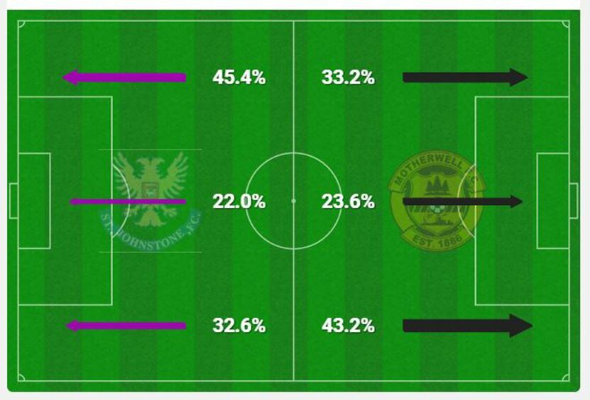 The Opta attacking thirds graphic for Motherwell v St Johnstone.