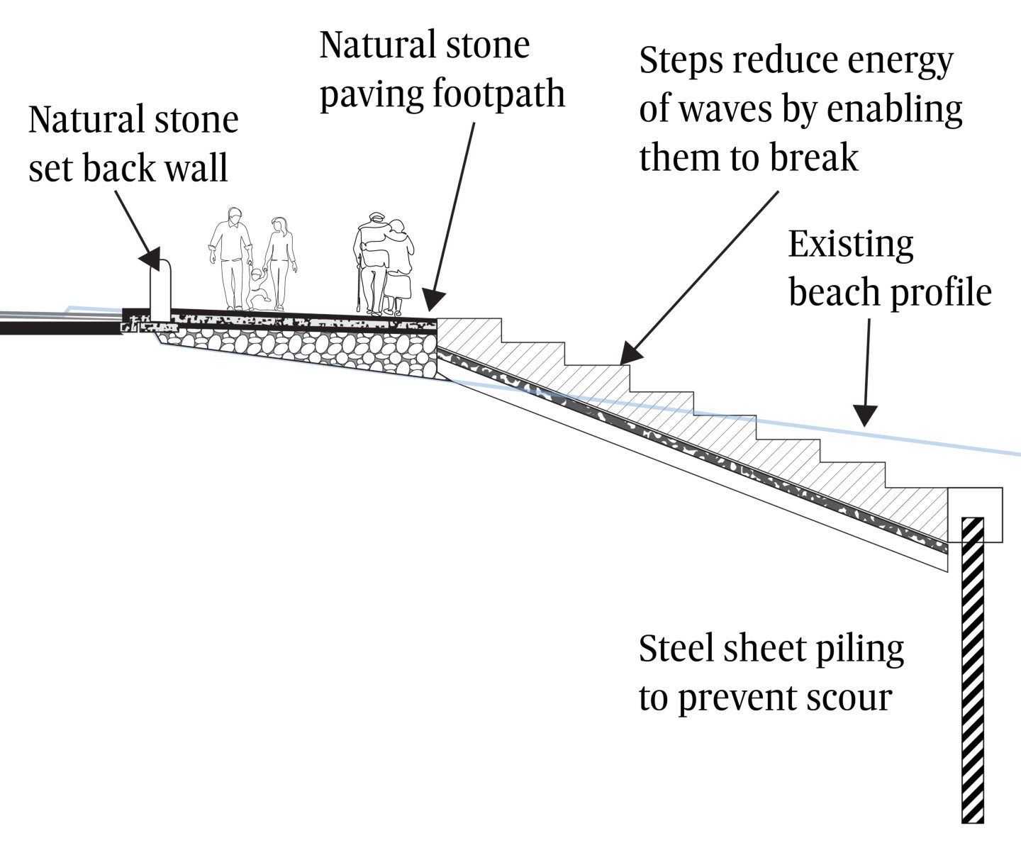 A diagram explaining how Broughty Ferry sea wall flood defences work
