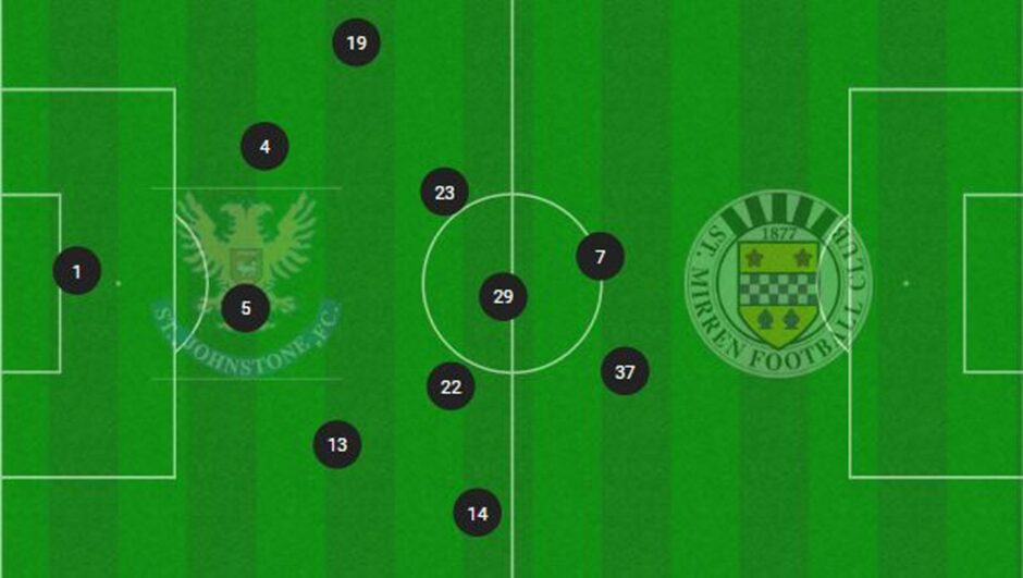 Jamie Murphy's average position (number 29) against St Mirren. Image: Opta.