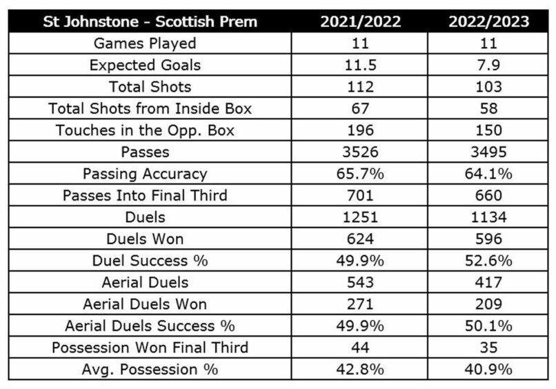 St Johnstone Opta numbers for the first set of fixtures last season and this. Image: Opta.